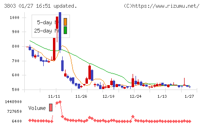 イメージ情報開発チャート