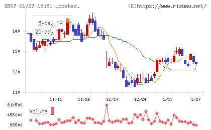 フィスコチャート