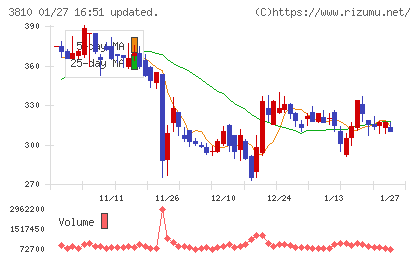 サイバーステップホールディングスチャート