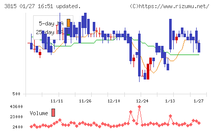 メディア工房チャート