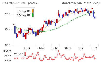コムチュアチャート