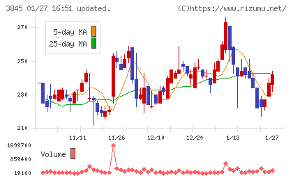 アイフリークモバイルチャート