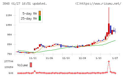 データ・アプリケーションチャート
