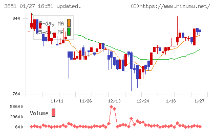 日本一ソフトウェアチャート