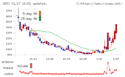 アステリアチャート