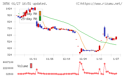 Ａｂａｌａｎｃｅチャート