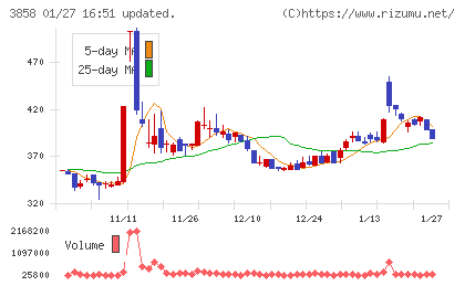 ユビキタスＡＩチャート
