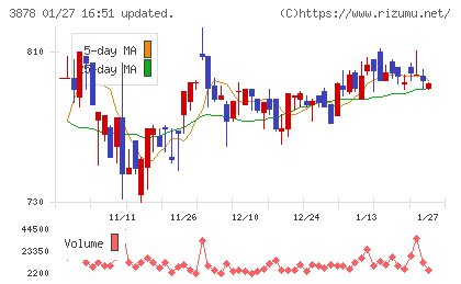 巴川コーポレーションチャート