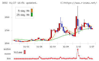 岡山製紙チャート