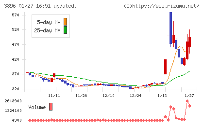 阿波製紙チャート