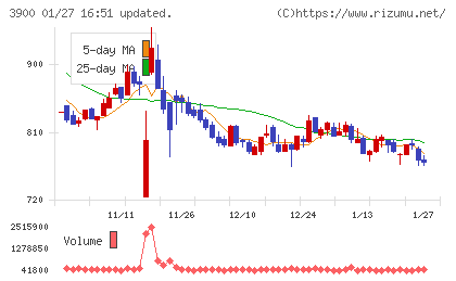 クラウドワークスチャート