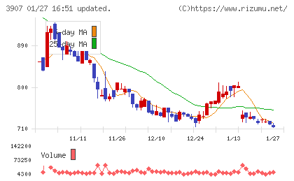 シリコンスタジオチャート