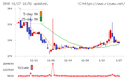 コラボスチャート