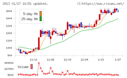 ＧｒｅｅｎＢｅｅチャート