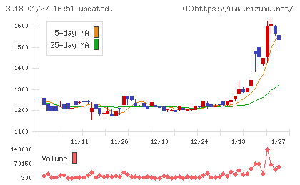 PCIホールディングスチャート