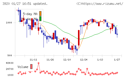 アイビーシーチャート