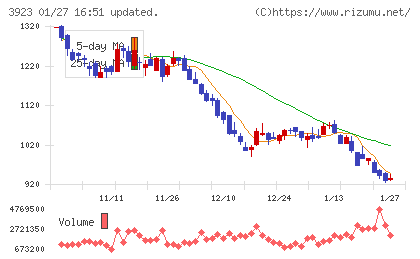 ラクスチャート