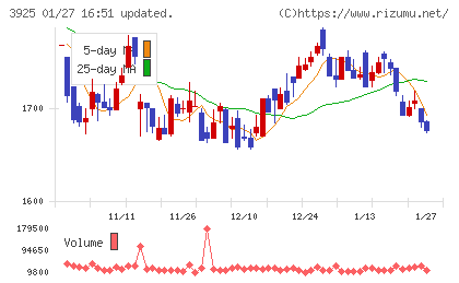 ダブルスタンダードチャート