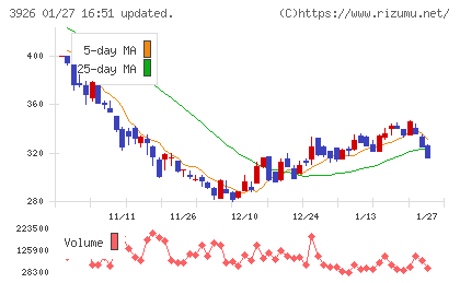 オープンドアチャート