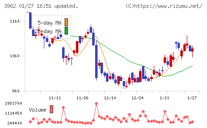 チェンジホールディングスチャート
