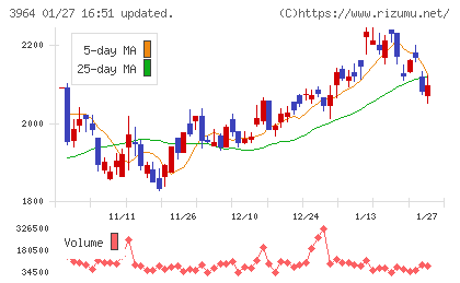 オークネットチャート
