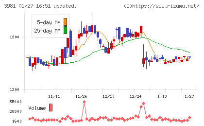 ビーグリーチャート