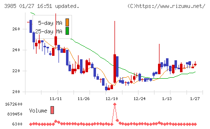 テモナチャート