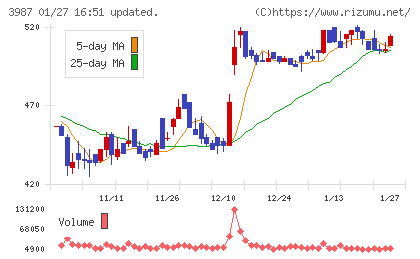 エコモットチャート