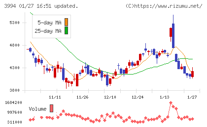 マネーフォワードチャート
