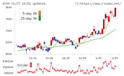 レゾナック・ホールディングスチャート