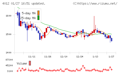 アクシスチャート