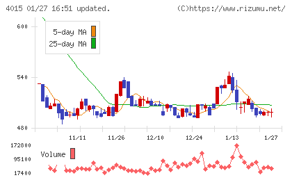 ペイクラウドホールディングスチャート