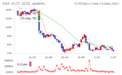 スタメンチャート