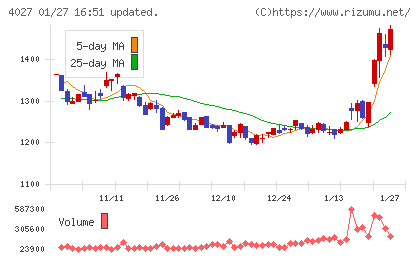 テイカチャート