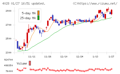 石原産業チャート