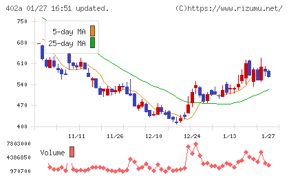 アクセルスペースホールディングスチャート