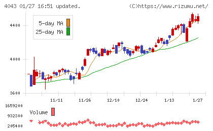 トクヤマチャート