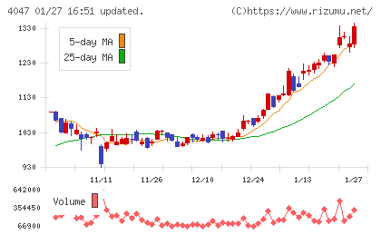 関東電化工業チャート