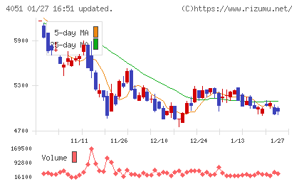 ＧＭＯフィナンシャルゲートチャート