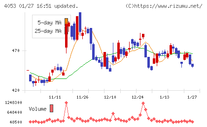 Ｓｕｎ　Ａｓｔｅｒｉｓｋチャート