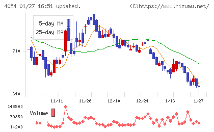 日本情報クリエイトチャート