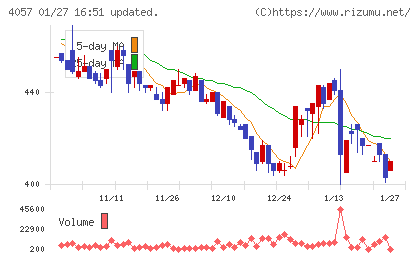 インターファクトリーチャート