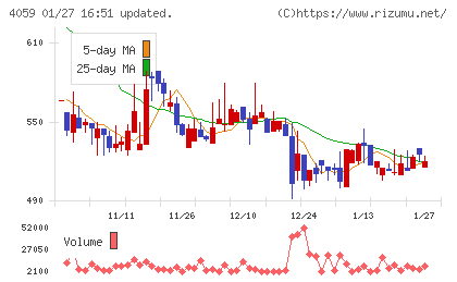 まぐまぐチャート