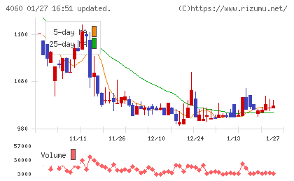 ｒａｋｕｍｏチャート