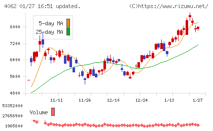 イビデンチャート
