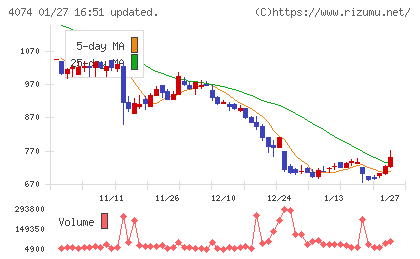 ラキールチャート