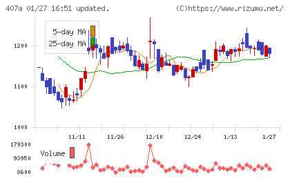 ＵＮＩＣＯＮホールディングスチャート