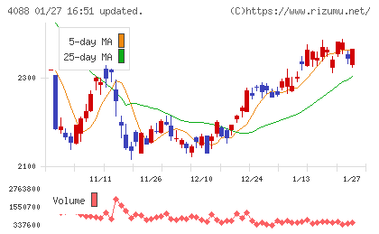 エア・ウォーターチャート