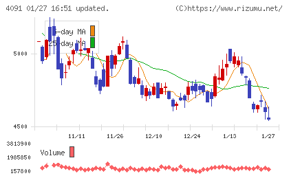 日本酸素ホールディングスチャート