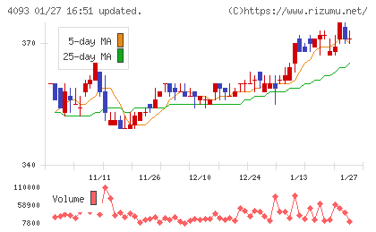 東邦アセチレンチャート